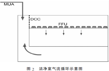 半導體車間潔凈系統(tǒng)圖